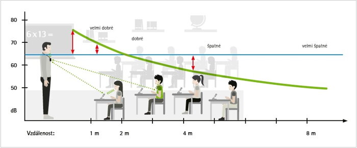 Aktivní zapojení dítěte do výuky díky technologii Roger